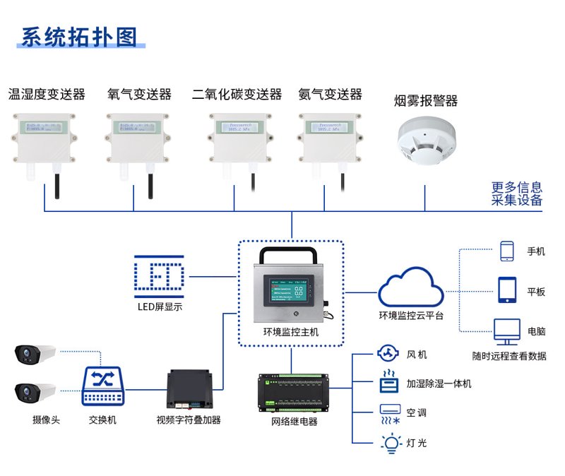 养殖环境控制设备